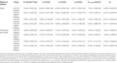 ABCB1 and ABCG2 Together Limit the Distribution of ABCB1/ABCG2 Substrates to the Human Retina and the ABCG2 Single Nucleotide Polymorphism Q141K (c.421C> A) May Lead to Increased Drug Exposure